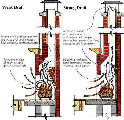 Causes of weak/poor drafts are on the left.