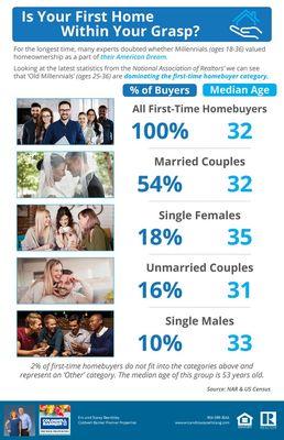 Look who is dominating the first-time homebuyer category.