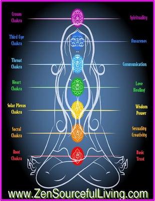 Chakras effect our lives physically, emotionally &spiritually. Unbalanced, they manifest into ailments,blocks in relationships & instability