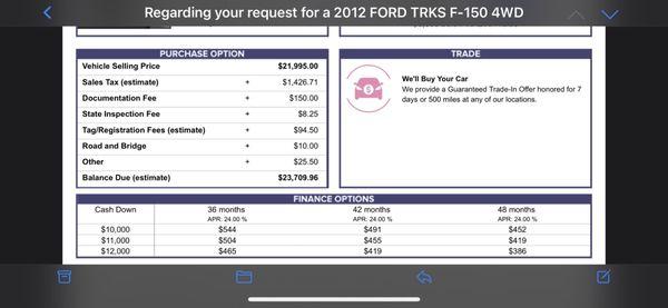 Same truck for 23k with 24% apt through a real bank. Yes 24% is high apr but that's the point. They wanted twice as much at 46k