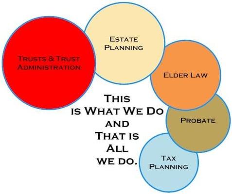 Our practice scope is limited to Trusts and Trust administration, Estate Planning, Elder Law, Probate and Tax Planning matters.