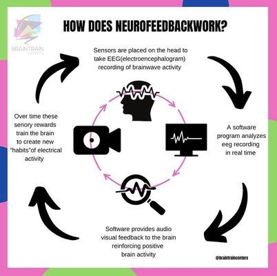 How does Neurofeedback work?