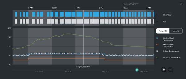 Equipment running during August heat.