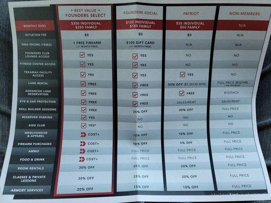 Membership prices and what levels get you.