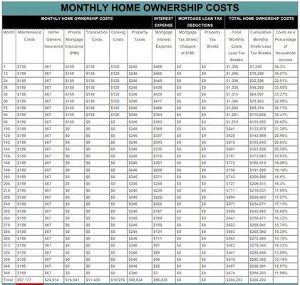 Costs to household income analysis