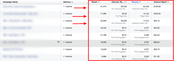 Well targeted ads mean overall ad spend is cheaper. Here, we see Post Engagements for less than a penny (lowest at $.002) each.