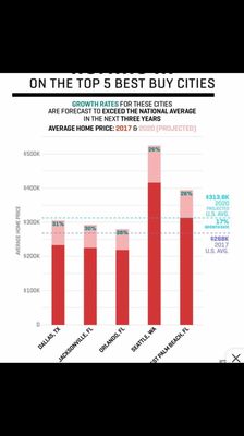 West Palm is the best place to buy in USA in the next 3 years. The market is very strong