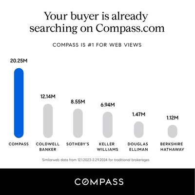 Want your property to stand out in a crowd? Here are millions of reasons why you should partner with me and Compass to maximize