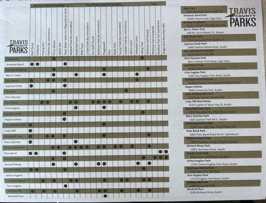 All the Travis county parks' names (to the left), their amenities (in the middle with the dots), and their street addresses (to the right).