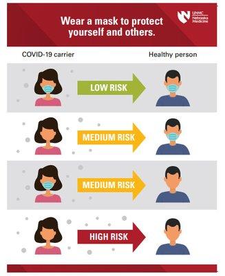 Level of risk with and without masks