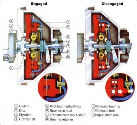 exploded veiw of clutch operation