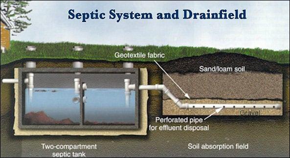 This is how a traditional septic system works.