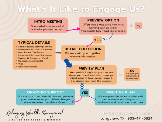 What's it like to engage with us? This simple chart helps explain our meeting and planning process.