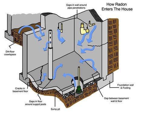 There are a lot of ways for radon to get into your home.