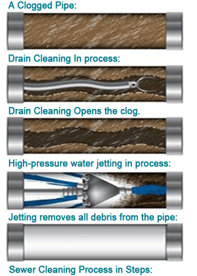 We also offer sewer jet cleaning services.  Call today for affordable rates.