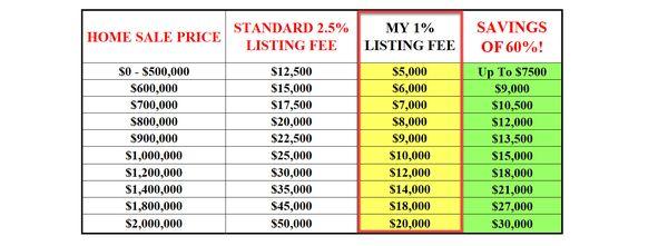 1% listing fee chart