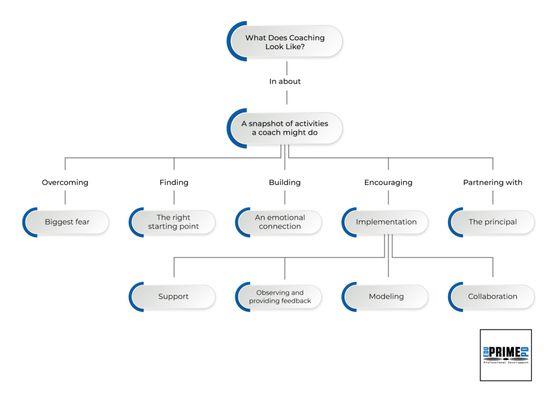 Edu Prime PD Process