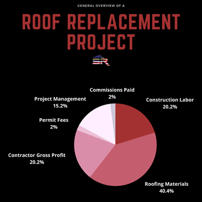 General overview of the cost to replace a roof in Bakersfield, CA.