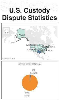 U.S. custody dispute statistics were recently captured from almost all states, mostly from divorced fathers.   www.TFRM.org