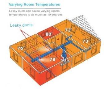 Leaky Ducts cause imbalanced temperatures. We clean and seal ducts.