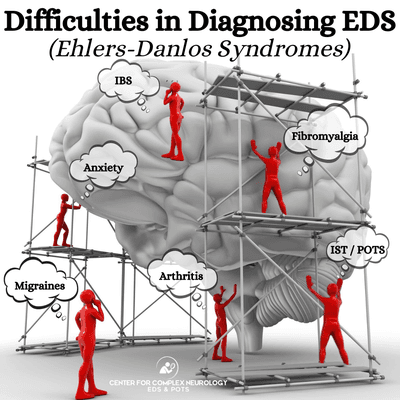 Ehlers-Danlos Syndromes