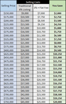 VH Brokers Real Estate Selling Cost Table