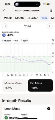 My scale's fat mass reading over past year at Orange Theory