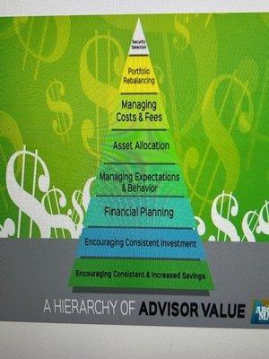 The pyramid of Hierarchy for a Financial Advisor.