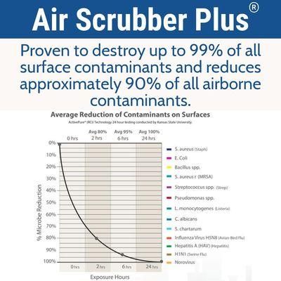 Have your HVAC system clean even when you're not. Get the Air Scrubber installed to have the air/ surfaces sanitized and cleaned around you.