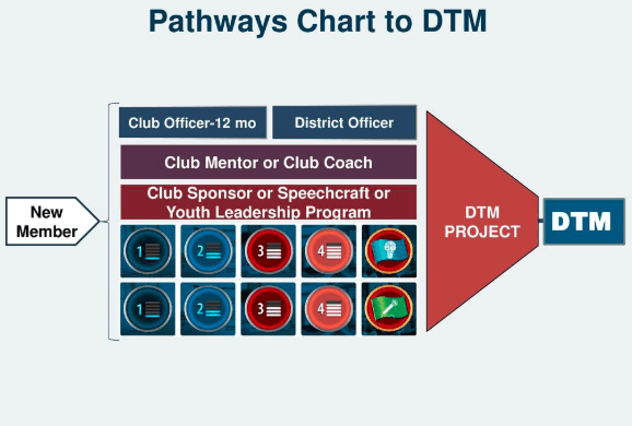 The Road to Distinguished Toastmaster