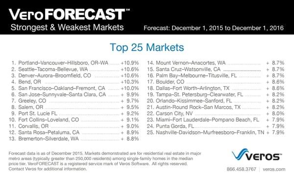 According to the Veros Economic Forecast, the Portland Metro Area will have the #1 Home Value Increase in the nation!!!