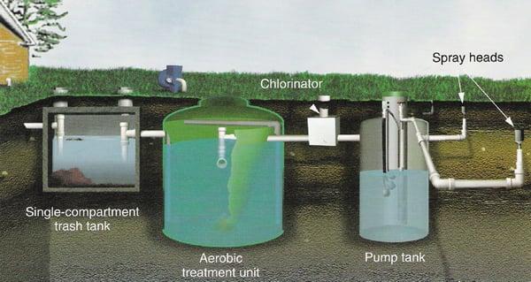 This is how an Aerobic Septic System works.