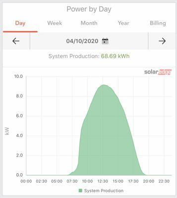 The app that comes with the solar panel system showing energy production