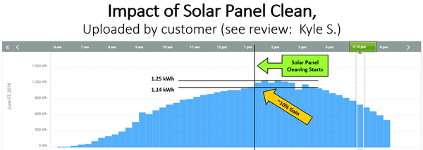 Solar Panel data from Pane-Less customer the day the panels were cleaned.  ~10% gain.