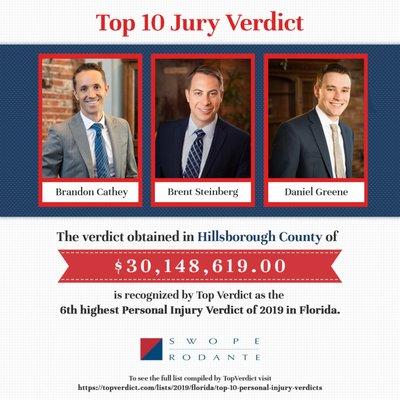 Recognized for the 6th highest personal injury jury verdict in Florida.