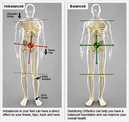 We assess your posture & spinal alignment.