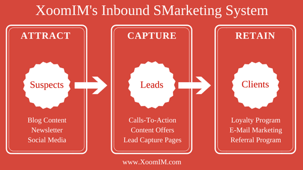 XoomIM Inbound SMarketing Agency Infographic - Attract, Capture and Retain System