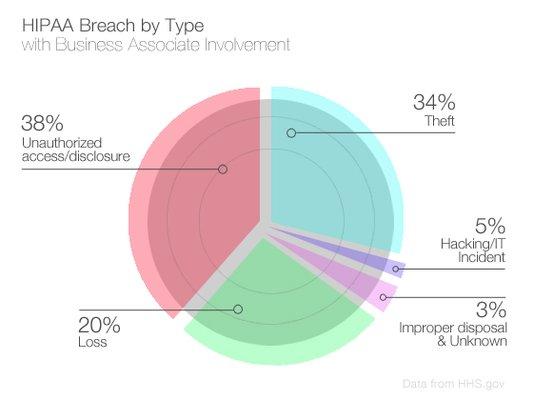 Breakdown of HIPAA Violations