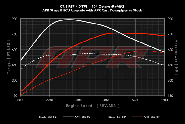 Just an example of what upgraded software can get you on a modern car. Safe, reliable, and FAST.