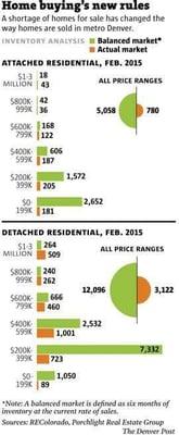 Sales data for Denver