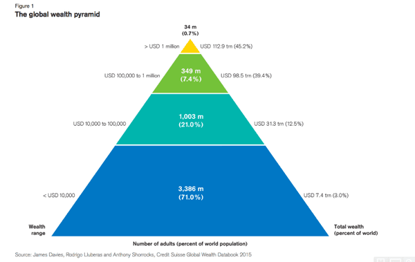 This global wealth pyramid created by the Credit Suisse is a shocking but true realization of our global financial world toda...