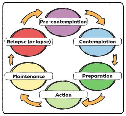 The TTM stages of change.