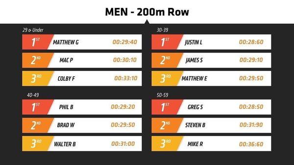 Leaderboard....that's me in 1st for 40-49 year olds! Yeah!