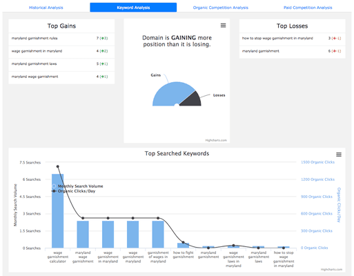 Comprehensive Reporting to see exactly where your SEO dollars are going.