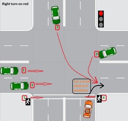 Drive Quest 1 888 783 7483. Right turn on Red. 5 positions to look at before deciding to proceed