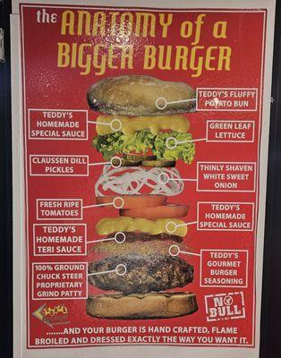 Anatomy of a Burger Poster.