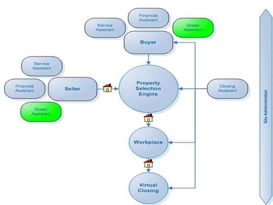 This is a graphical presentation of how our website is setup: buyer and seller have ability to bring professionals to their transaction.