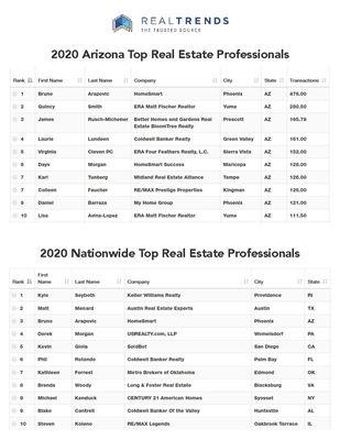 #1 Realtor in Arizona for 2 Consecutive Years: 2018 and 2019!
 #3 Realtor in the United States in 2019.