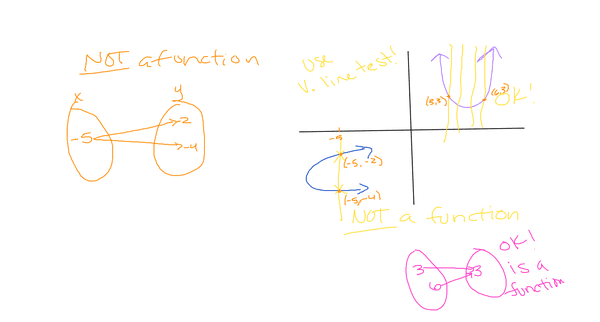 How to determine whether something is a function or not.