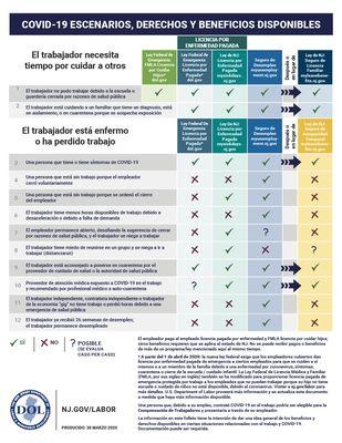 Beneficios laborales, protecciones y el coronavirus (COVID-19): lo que los trabajadores de NJ deben saber